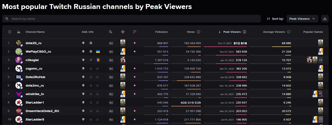 Рекорд онлайна на стриме снг. Статистика канала Твича. Статистика стримов twitch. Твич некоглая. Топ Твича 2022.