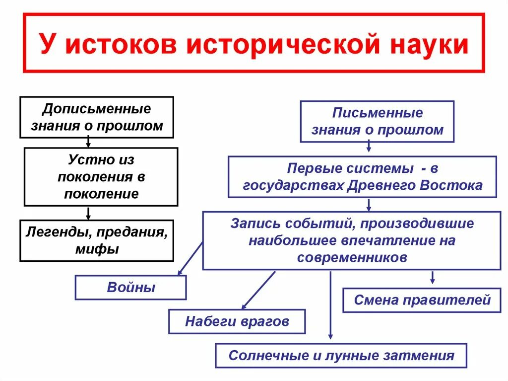 Этапы развития исторического знания таблица. Этапы развития исторического знания 10 класс таблица. У истоков исторической науки таблица. Этапы становления исторической науки.