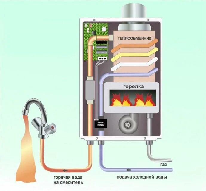 Почему не включается газ. Схема включения газовой колонки вода. Принцип газовой колонки для нагрева воды. Принцип работы газовой колонки для нагрева воды. Схема подключения горячей воды через газовую колонку.