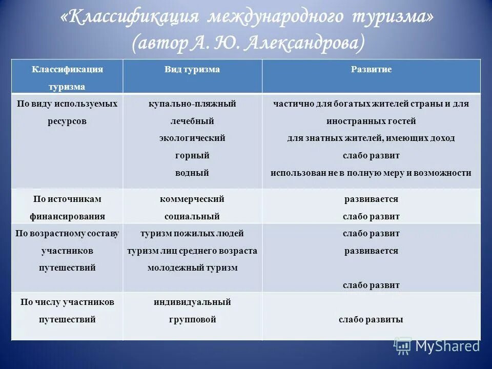 развитие туризма таблица. статистика развития туризма в россии. таблица развития туризма. развитие туризма таблица. факторы развития международного туризма.