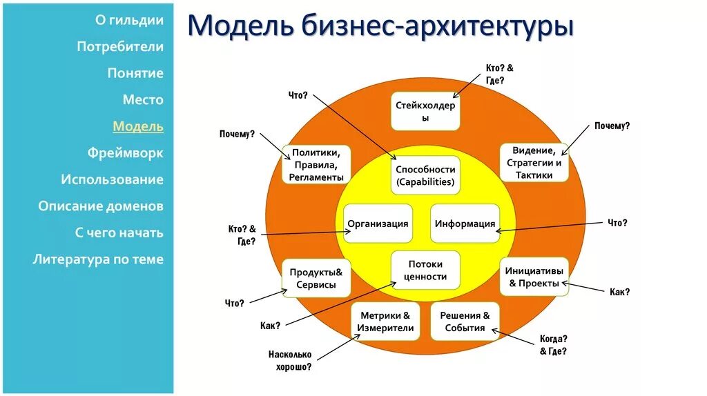 Домен архитектура. Бизнес-архитектура предприятия. Понятие «бизнес-архитектура». Бизнес- архитектура фирмы. Модель бизнес-архитектуры.