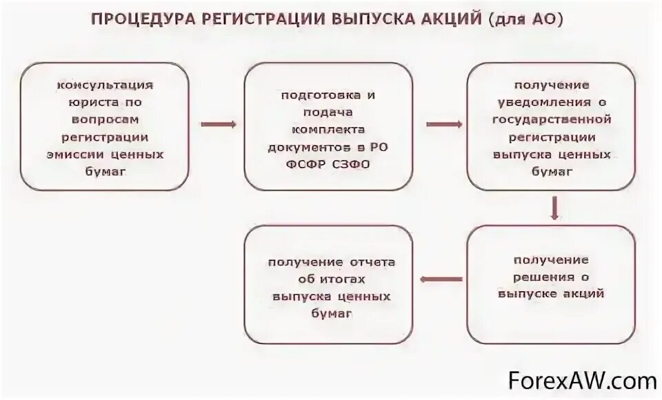 Организация выпуска акции. Процедура эмиссии акций. Процедура выпуска акций. Процедура эмиссии ценных бумаг. Порядок выпуска акций.