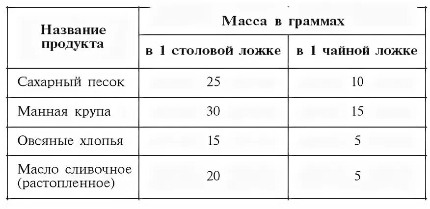 Сливочное масло 1 чайная ложка сколько грамм. Сколько грамм растопленного сливочного масла в столовой ложке. Ложка сливочного масла сколько грамм. 80 Грамм сливочного масла в столовых.