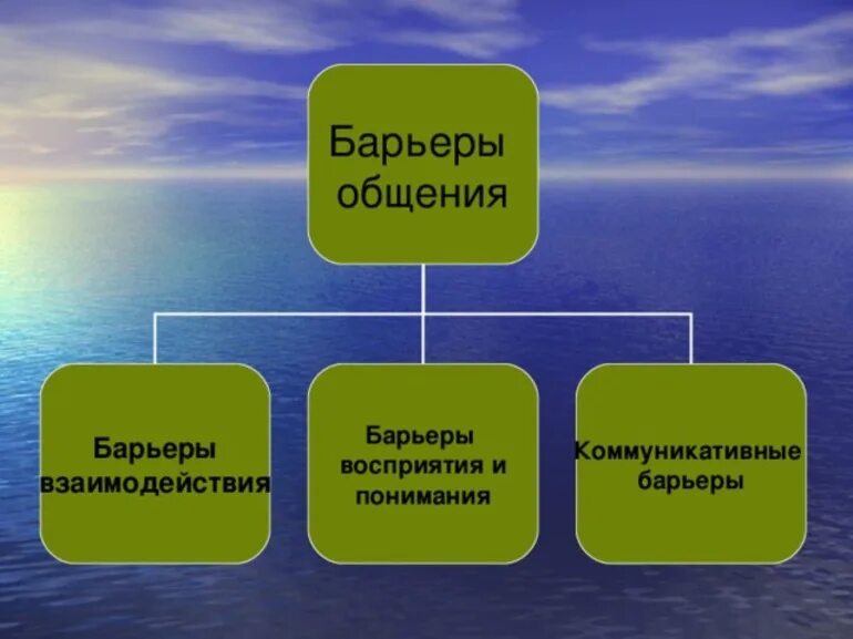 Барьеры какого типа существуют. Барьеры общения. барьеры взаимодействия в общении. препятствия в общении. барьеры взаимодействия стиль общения.