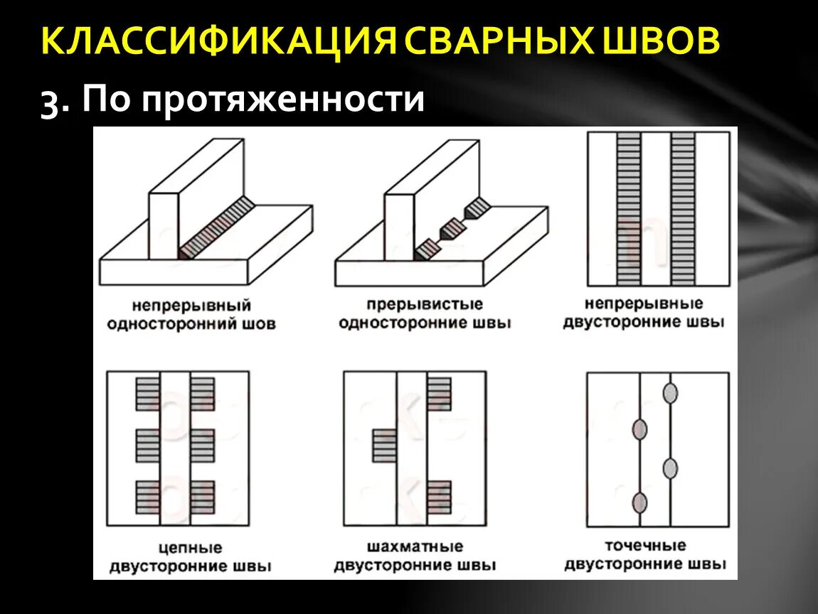 Типы сварочных соединений классификация сварочных швов. Сварные швы по виду сварного соединения. Классификация сварных швов по протяженности. Классификация швов соединительных швы.