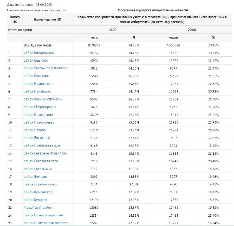 явка на выборах мера. карта избирательных округов россии. явка по регионам 2023. выборы мэра москвы 2023 результаты. итоги голосования президента россии 2018.
