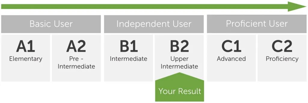 English level 2. Уровень английского в2 Intermediate. B1 b2 уровень английского. Уровень английского Intermediate b1. Английский Intermediate b2.