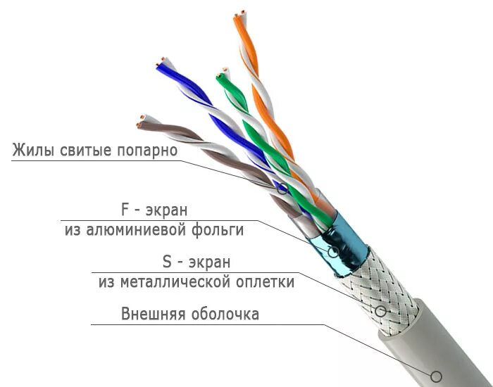 Строение кабеля витая пара. Экранированная витая пара структура. Конструкция кабеля UTP. Экранированная витая пара на схеме. Тип utp кабелей