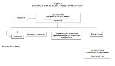 Организационная структура местного управления