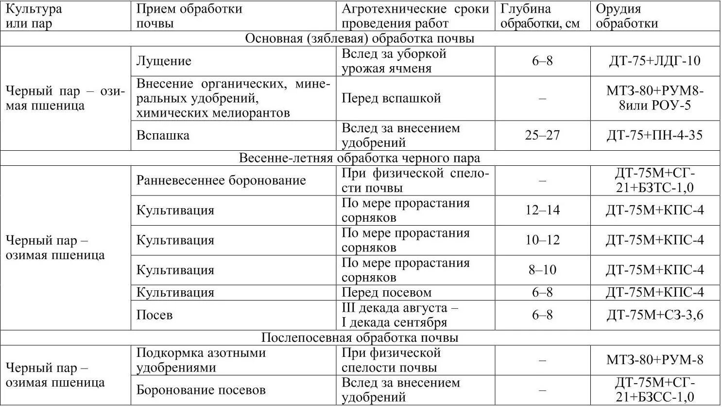 Технология возделывания ржи таблица. Система обработки почвы под озимую. Проектирование системы обработки почвы под яровые культуры. Схема обработки почвы. Этапы агротехнического приема