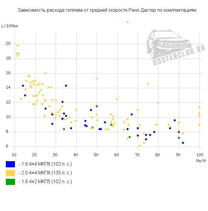 Расход бензина дастер 2.0. Зависимость расхода топлива от скорости. Зависимость расхода топлива от скорости Газель Некст 2824. Расход топлива на Рено Дастер 2.0 4х4 механика. Зависимость расхода топлива от манеры езды.