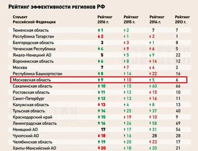 Рейтинг компаний московской области. Рейтинг. Рейтинг регионов. Рейтинговая таблица. Рейтинг предприятий.