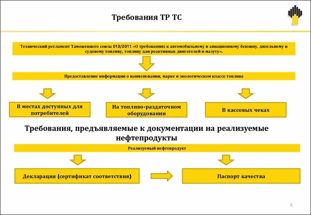 Технический регламент тр тс 015 2011. Технический регламент ТС. Технический регламент таможенного Союза. Тр ТС 013/2011. Требование таможенного Союза.