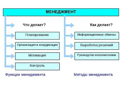 Менеджер чем занимается кратко