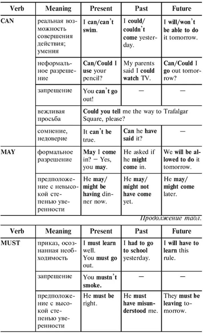 Значение глагола в английском языке. Модальные глаголы в английском таблица. Модальные глаголы в англ языке таблица. Модальные глаголы в английском языке таблица с переводом. Значение модальных глаголов в английском языке.