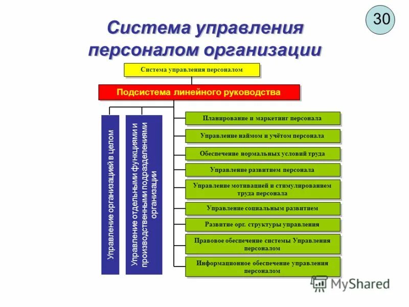 Управление персоналом заключается в. Система управления кадрами организации. &quot;система управления персоналом организации&quot; термины. управление персоналом в системе деятельности организации. блок обеспечения системы управления персоналом включает направлений.