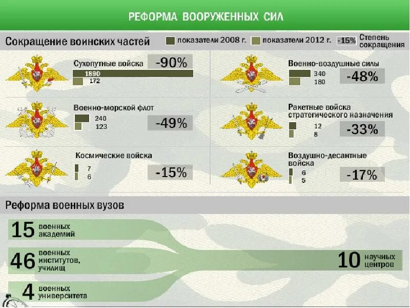 Вс на современном этапе. Численность Вооруженных сил Российской армии сухопутных сил. Численность армии Вооруженных сил России. Аббревиатура Вооруженных сил России. Военные реформы Российской армии.