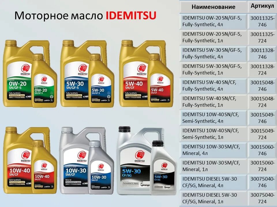 Моторное масло Idemitsu 5w30 допуски. Моторное масло Idemitsu 30175011746 4 л / 5w-30 синтетическое Diesel API: CF SG. Idemitsu 0w20 SN упаковка. Идемитсу 5w30 a5/b5.