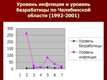 Уровень 2001
