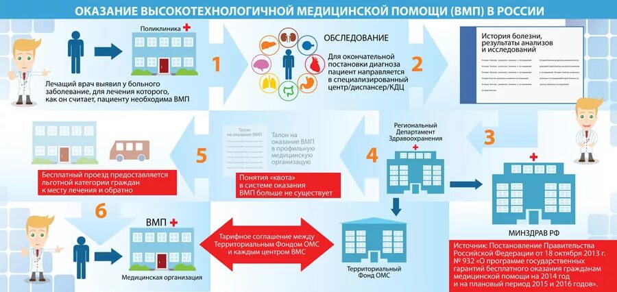 Операции входящие в омс