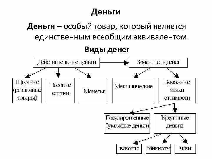 Виды денег. Виды денег таблица. Виды денег схема. Типы денег.