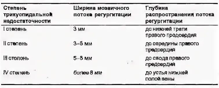 Трикуспидальная регургитация степени