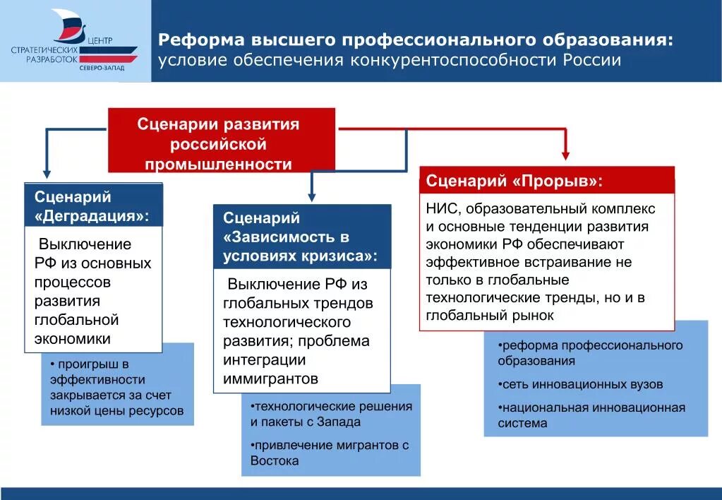 Направления реформы образования. Реформа образования. Реформа системы высшего образования в России. Структура профессионального образования. Принципы реформы образования.