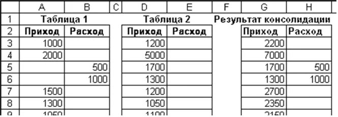 Таблица приход расход. Таблица прихода и расхода товара. Таблица приход расход остаток. Приход расход таблица образец.