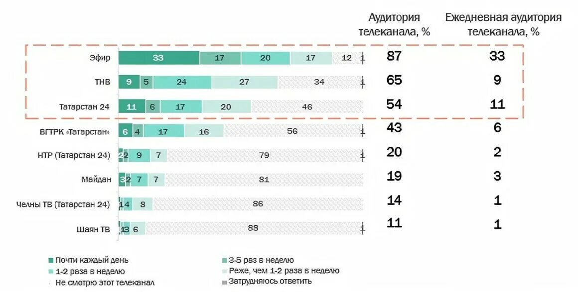 Аудитория телеканалов 2022. Телеканалы Республики Татарстан. Рейтинг каналов 2022. Ежедневная аудитория первого канала. Программа эфир казань на неделю