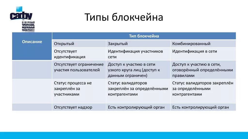 Типы систем открытые закрытые. Виды блокчейна. Виды технологии блокчейн. Разновидности блокчейнов. Открытый и закрытый блокчейн.