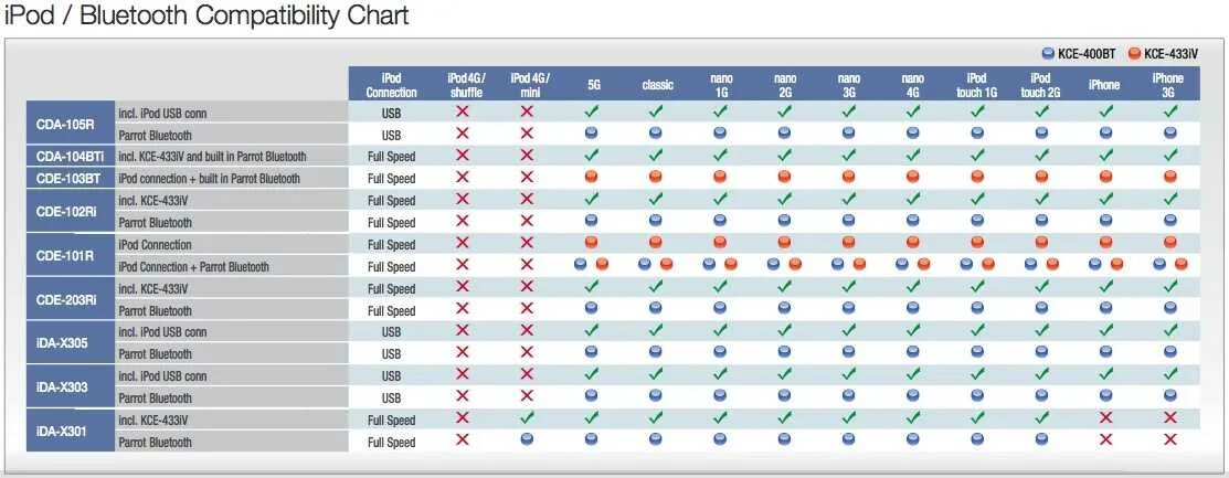 Bluetooth отличия. Совместимость блютуз 2.1 и 4.2. Совместимость Bluetooth 3.0 и 5.0. Bluetooth 4.2 и 5.2 совместимость. Версии Bluetooth таблица.