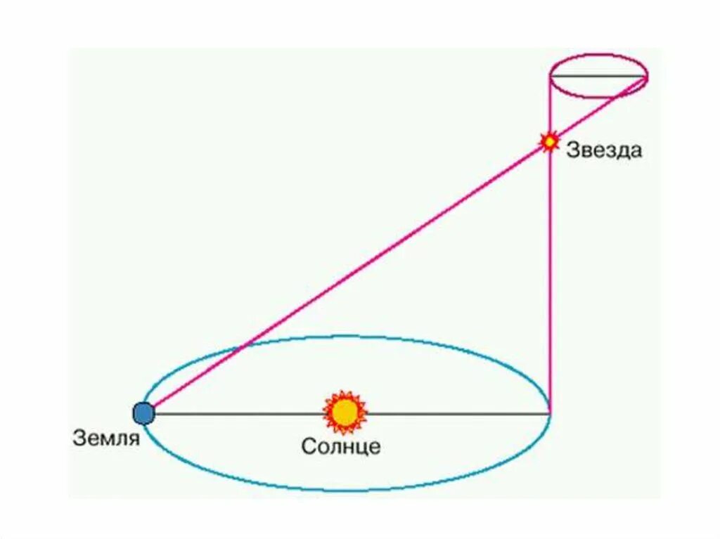 Радиус земной орбиты называется. Схема годичного параллакса. Метод параллакса в астрономии. Определение расстояния до звезды методом параллакса. Годичный параллакс метод измерения расстояний до звезд.