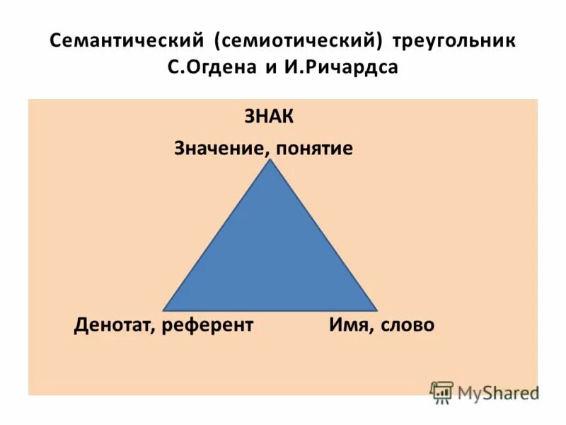 Понятие символа слова символы. Семиотический треугольник Фреге. Треугольник огедона-Ричарса. Семиотический треугольник ОГДЕНА-Ричардса / Фреге. Структура знака в семиотике.
