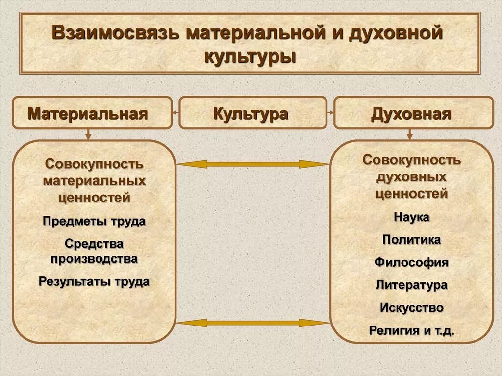 Взаимосвязь материальной и духовной культуры. Типы культуры материальная и духовная. Культура духовная и материальная схема. Предметы материальной и духовной культуры.