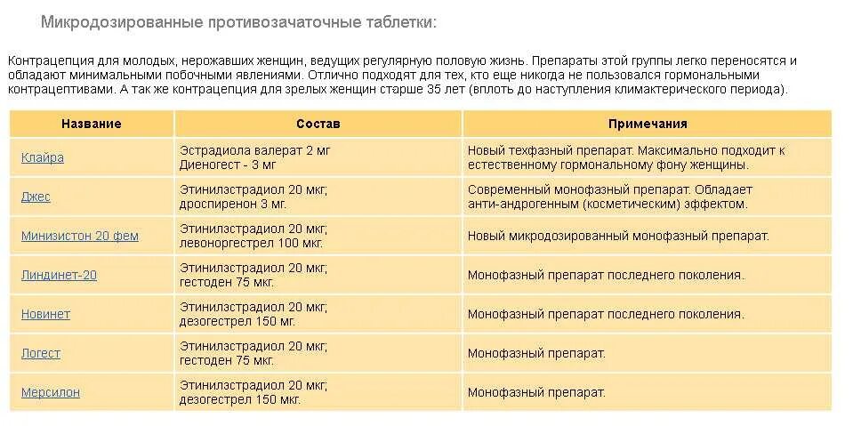 Сколько принимать противозачаточные