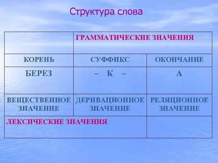 Грамматическое слово предложения. Грамматическая структура слова. Грамматическое строение слова. Строение и грамматическое значение. Грамматическое значение.