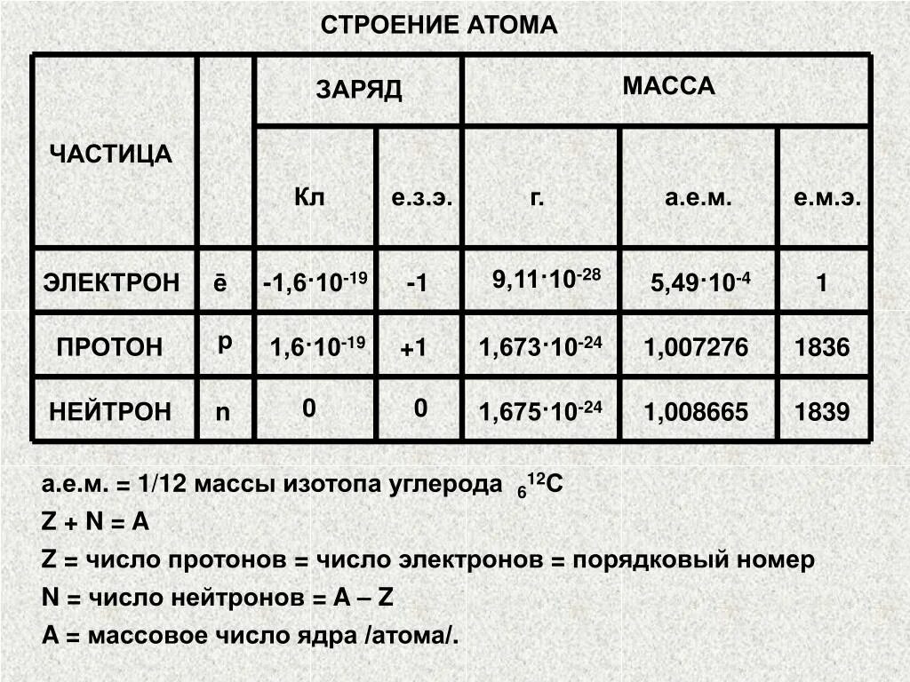 Заряд Альфа частицы. Масса и заряд Альфа частицы и Протона. Масса Альфа частицы и Протона. Альфа частица заряд и масса. Заряд альфа частицы равен