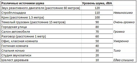 Таблица уровней громкости шума. Уровень шума в ДБ таблица. Уровень шума в децибелах таблица. Таблица уровней шума от различных источников. Источники и уровни шума