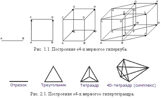 Выход в 4 измерение. Плоскости 4х мерного пространства. Симплекс 4 мерное пространство. Развертка 3х мерного Куба. 3 Мерная проекция 5 мерного Куба.