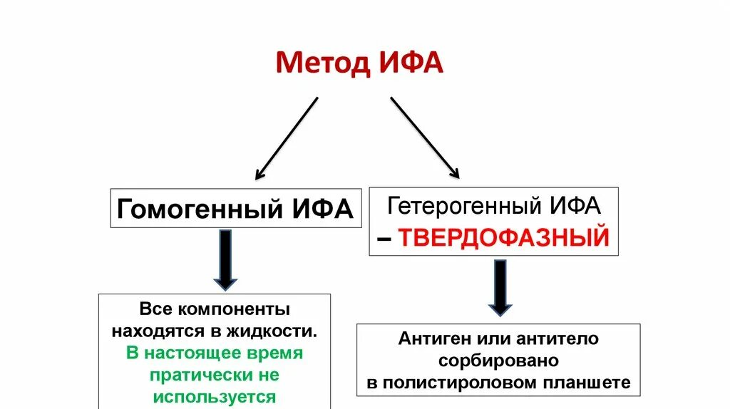 Антиген методом ифа. Ифа. прямой твердофазный ифа схема. ифа метод презентация. неконкурентный метод ифа.
