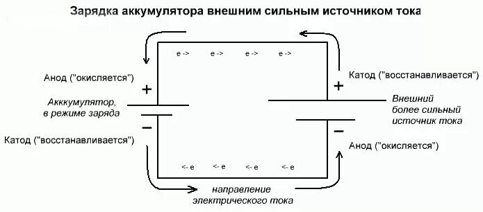 Направление тока от плюса. Катод анод электролит схема в батарейке. Аккумулятор схема катод. Катод гальванический. Движение электронов в аккумуляторе при заряде.