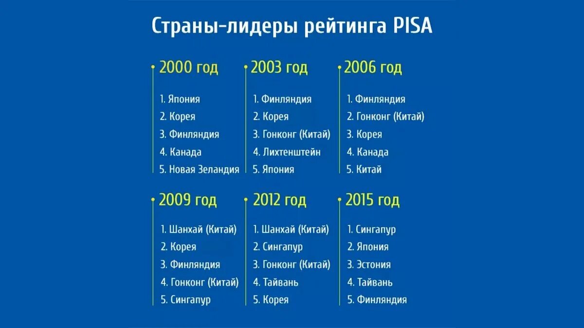 Pisa страны. Рейтинг стран по качеству школьного образования. Pisa список стран. Рейтинг стран по результатам Pisa.