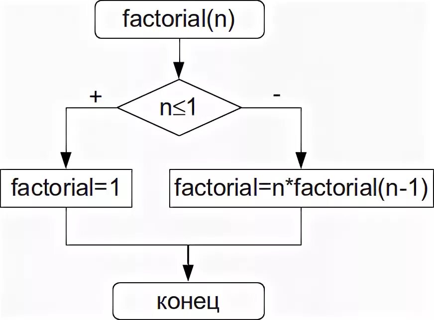 Факториал алгоритм. Блок схема алгоритма нахождения факториала. Блок-схема рекурсивной функции факториала. Блок схема факториала рекурсия. Схема алгоритма вычисленич факториал.