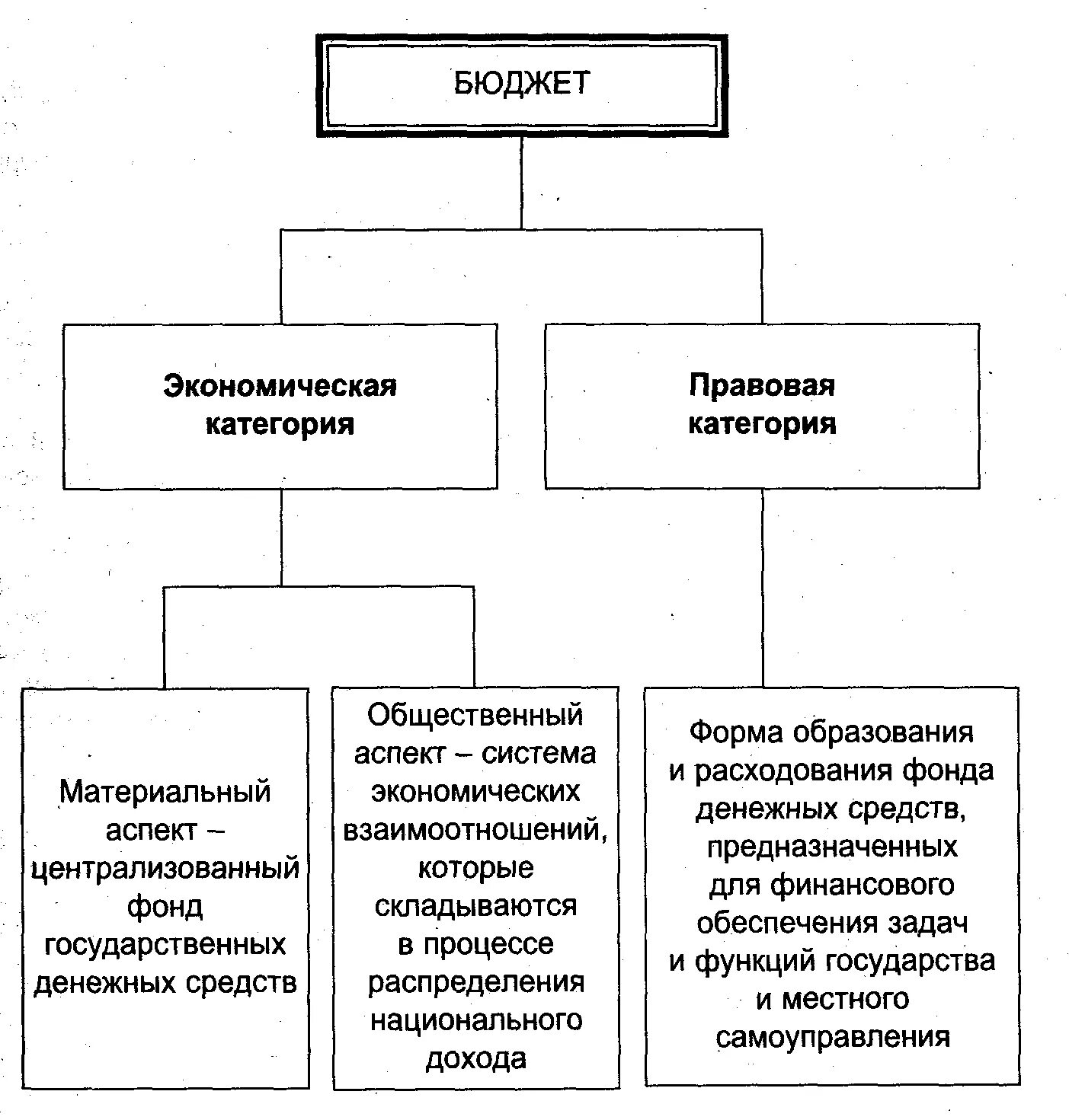 Экономические и правовые категории. Взаимосвязь бюджета с другими экономическими категориями схема. Бюджет экономическая категория правовая категория. Финансово-правовая схема. Бюджет как юридическая категория.