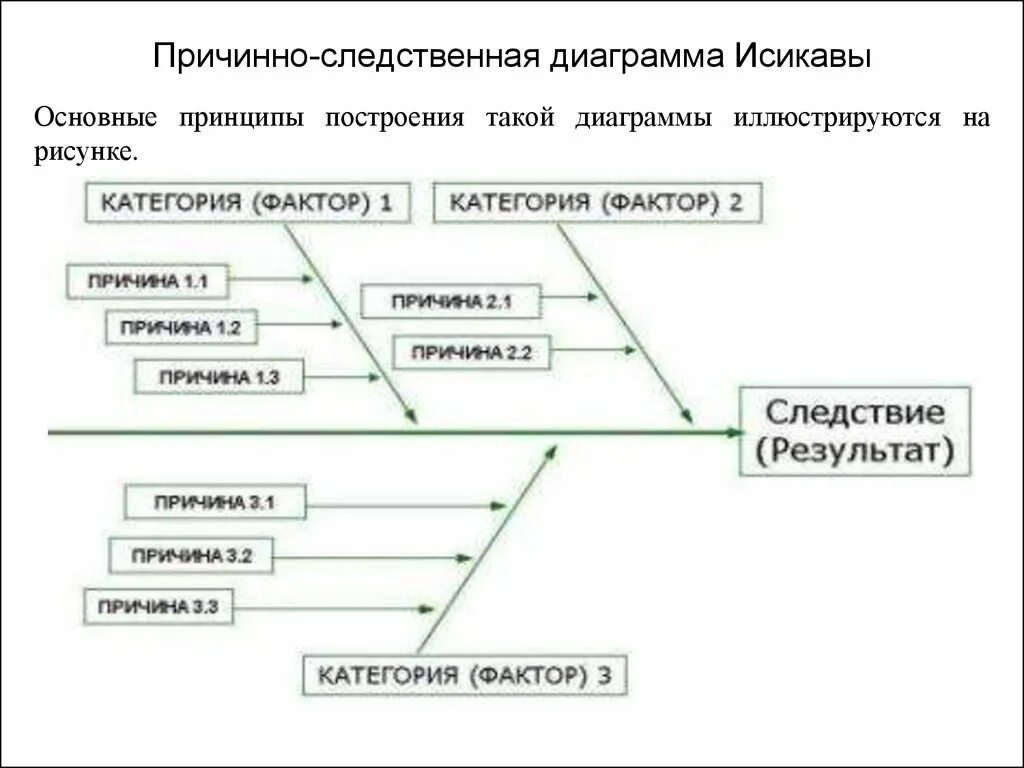 Причинно-следственная диаграмма Исикавы. Диаграмма причинно следственных связей диаграмма Исикавы. Диаграмма рыбья кость. Причинно-следственная диаграмма (диаграмма Исикавы). Производство причинно следственная связь