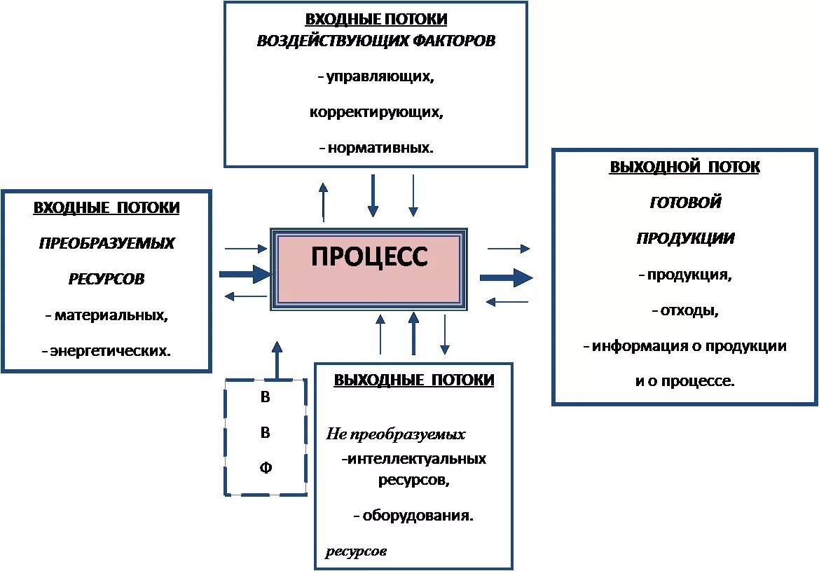 Построение производственного процесса. Схема построения производственного процесса. Выходной и входной процесс. Схема входных процессов на производстве. Виды производственных и технологических процессов