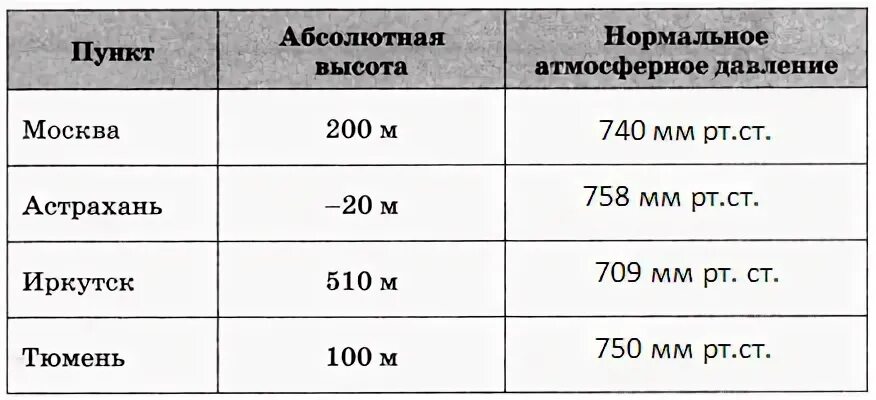 Какое нормальное атмосферное давление для человека в мм РТ ст. Атмосферное давление мм РТ ст норма. Нормальное атмосферное давление для человека в мм РТ В Москве. Атмосф давление в Москве норма.