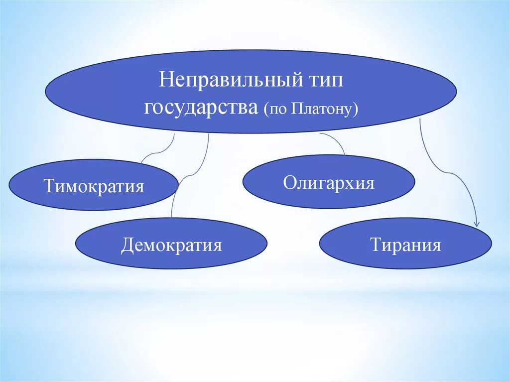 Платон тимократия олигархия демократия. Платон типы государства. Типы государств Платон тимократия олигархия. Типы правления по Платону.