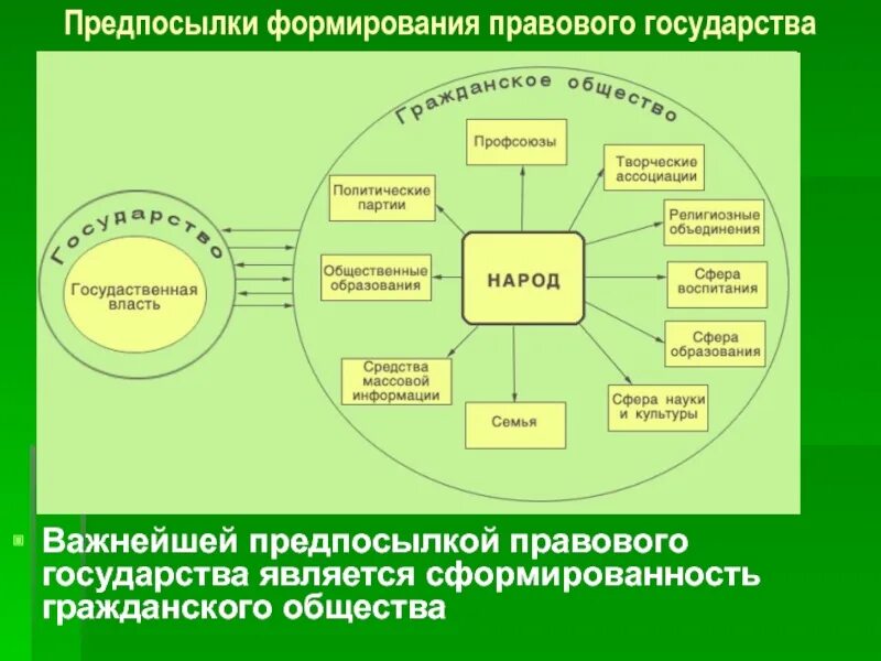 Предпосылки формированиправового государства. Предпосылки создания (формирования) правового государства:. Предпосылки построения правового государства. Причины возникновения правового государства.