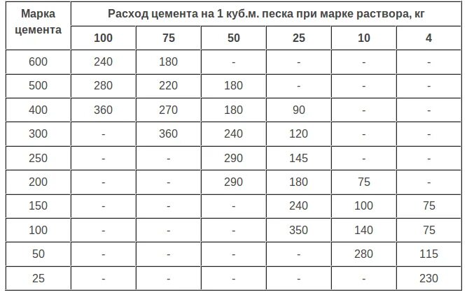 Цемент на 1 куб стяжки. Сколько цемента в 1 Кубе раствора. Расход цемента на 1 куб раствора. Количество цемента в 1 Кубе раствора. Сколько в 1 Кубе раствора цемента и песка.